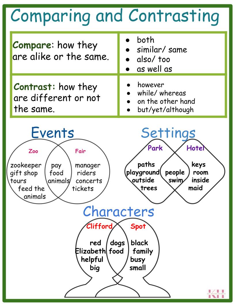 compare and contrast anchor chart