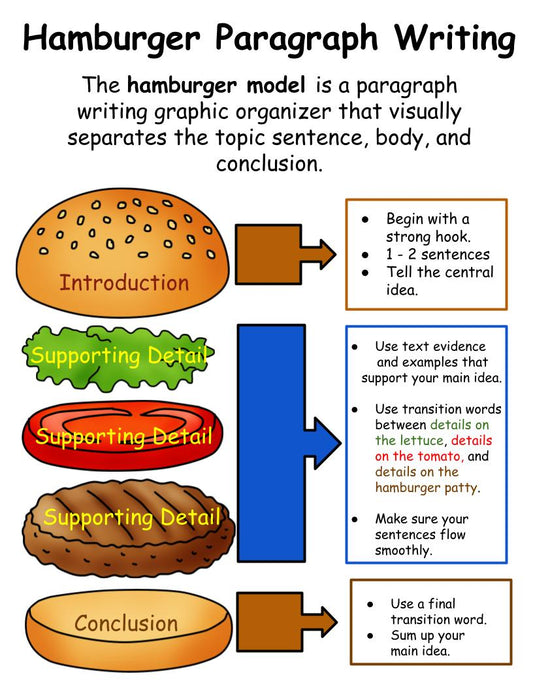 Hamburger Paragraph Anchor Chart