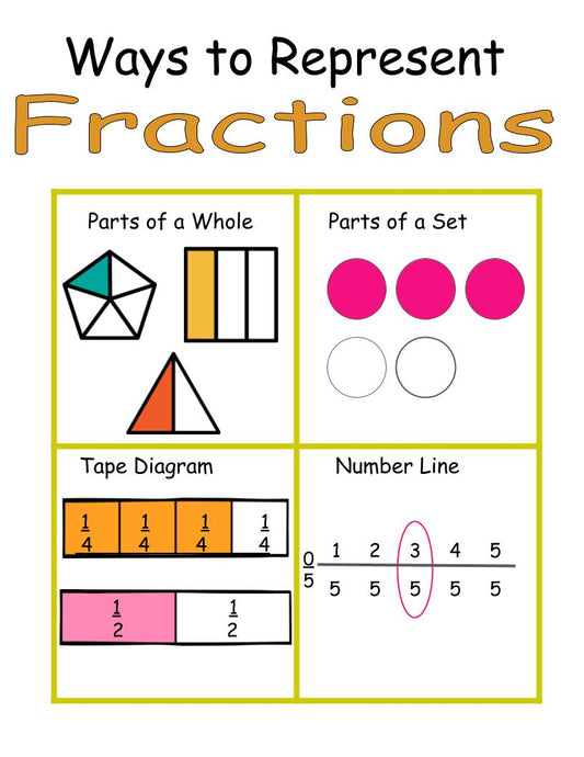 Ways to Represent Fractions Anchor Chart